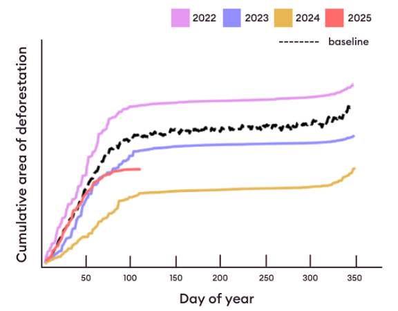 Cumulative area of deforestion chart.